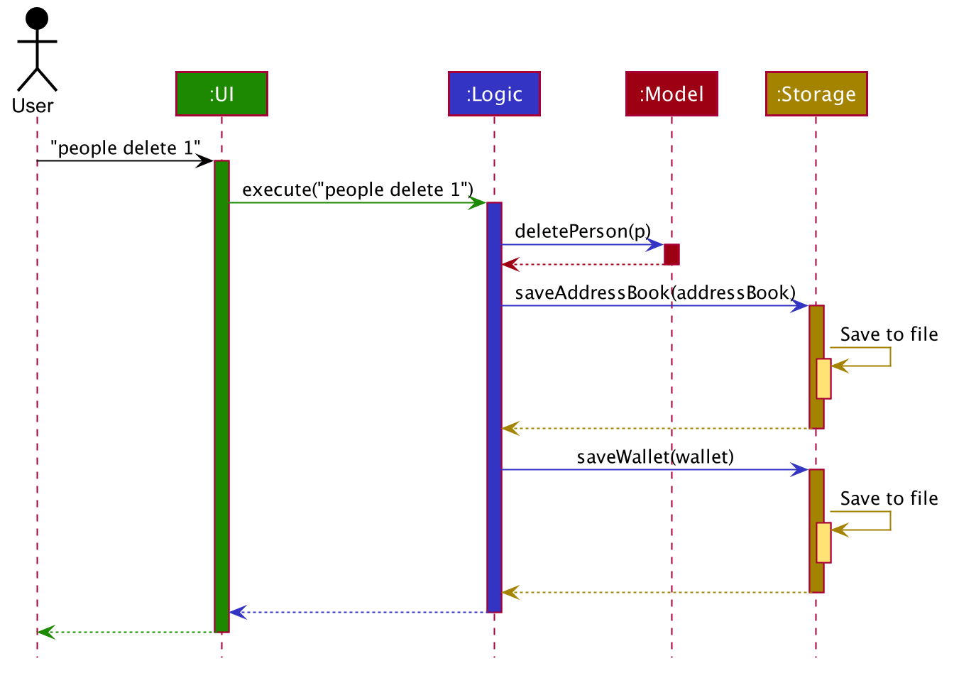 ArchitectureSequenceDiagram