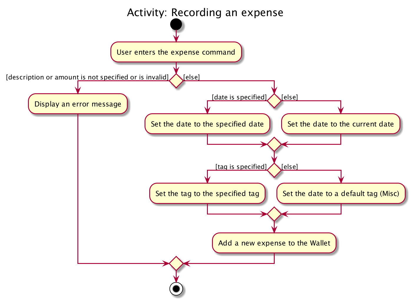 ExpenseActivityDiagram