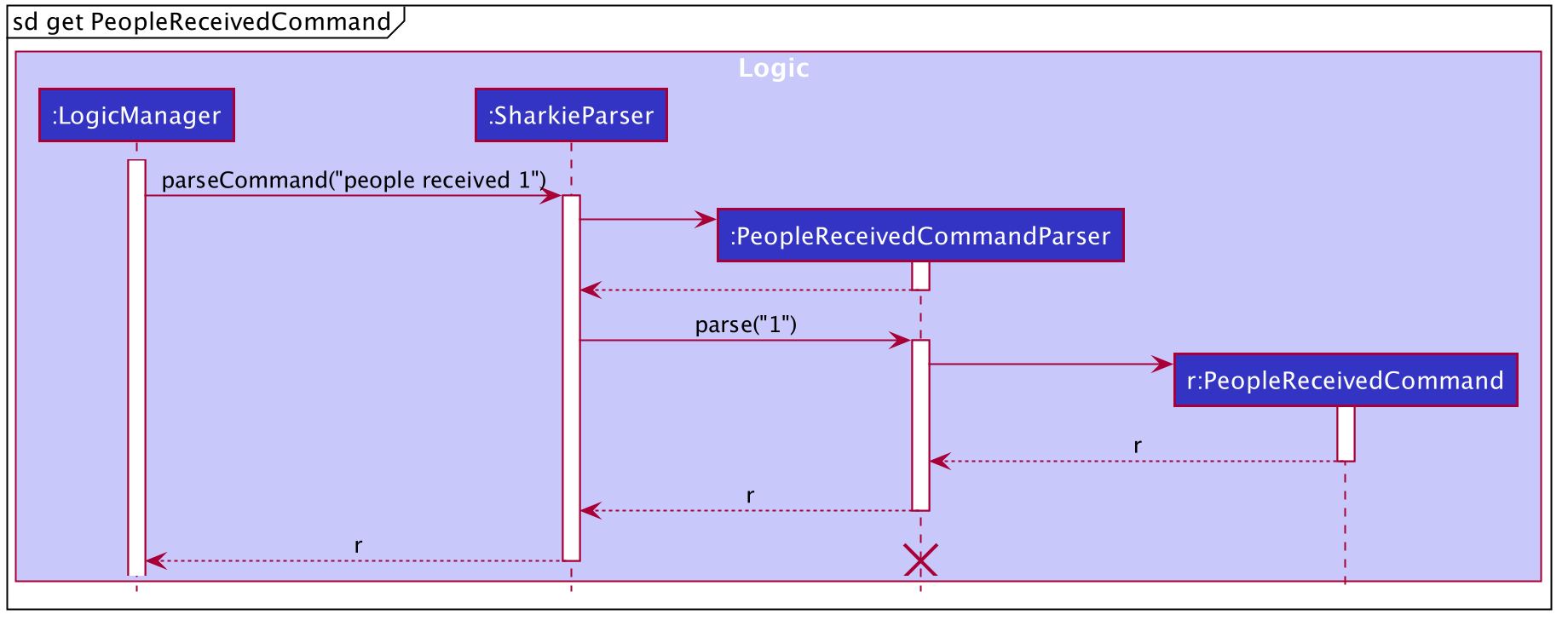 GetPeopleReceivedCommandSequenceDiagram