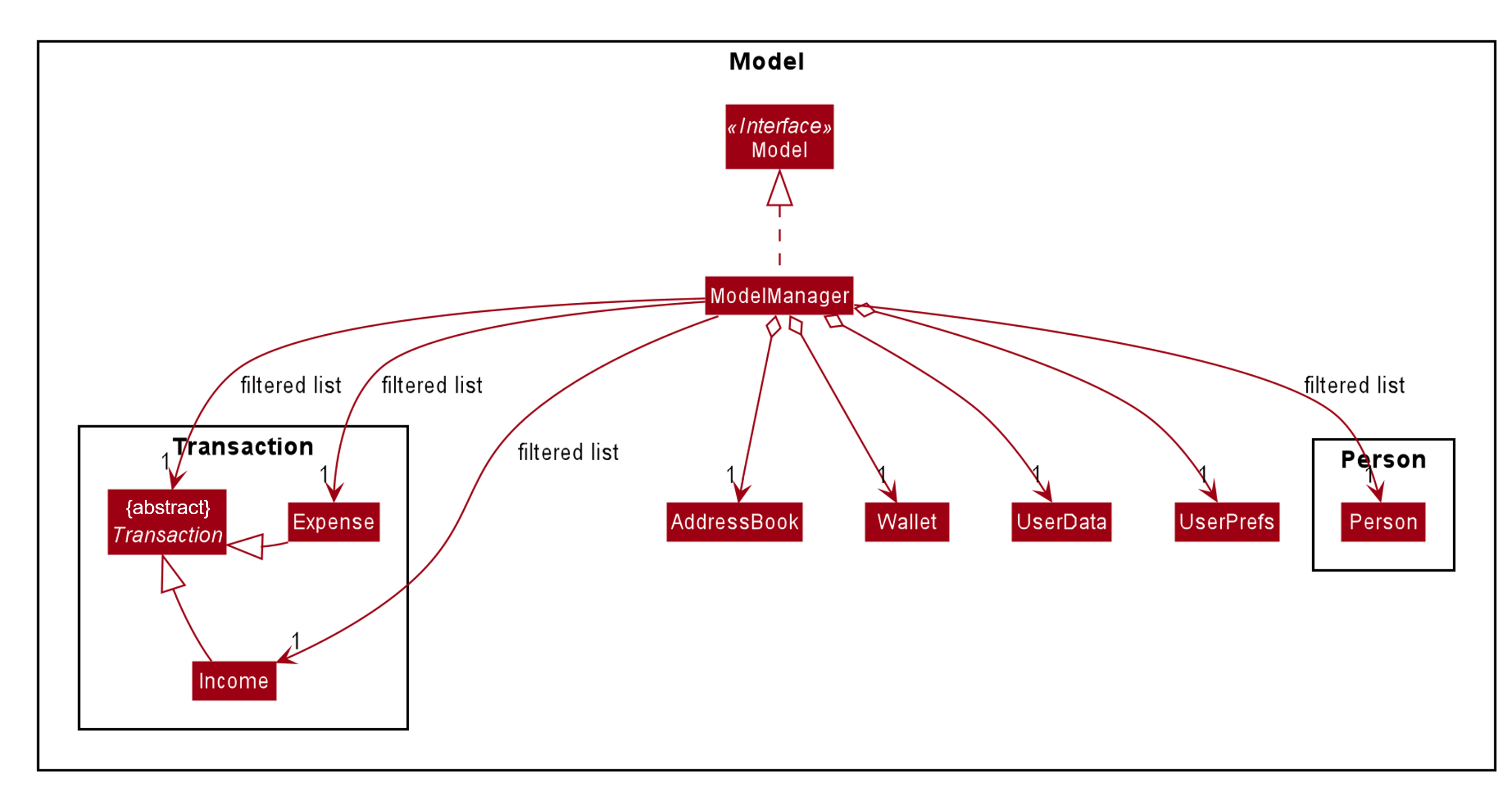 ModelManagerClassDiagram