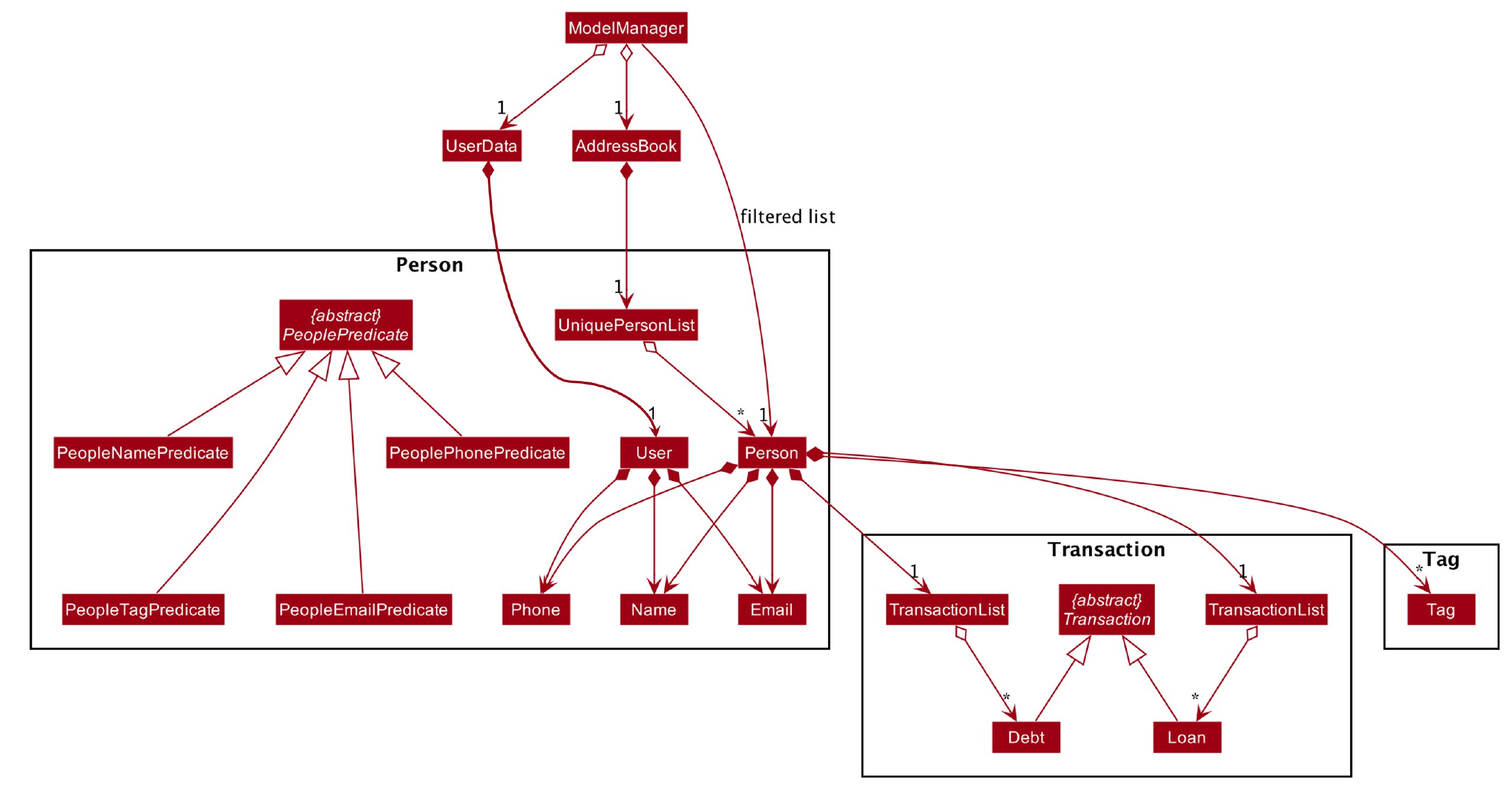 ModelPersonDiagram