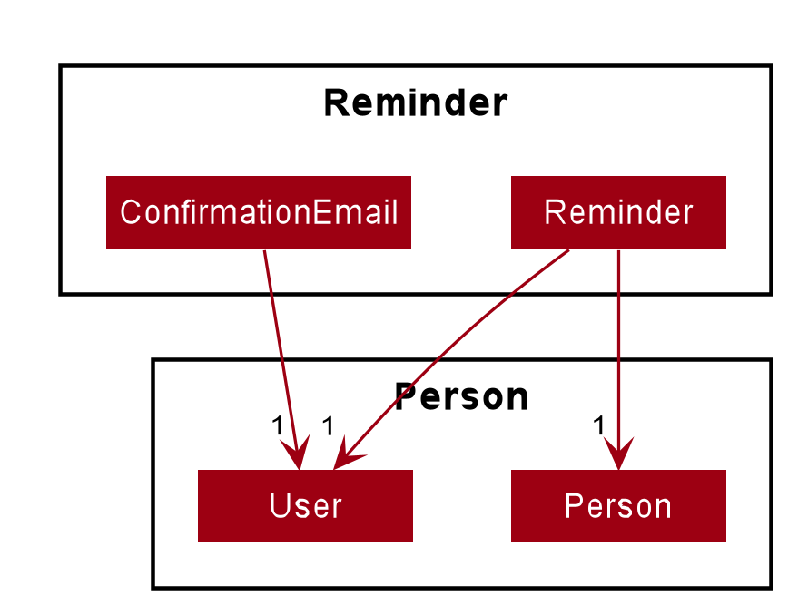 ModelReminderClassDiagram