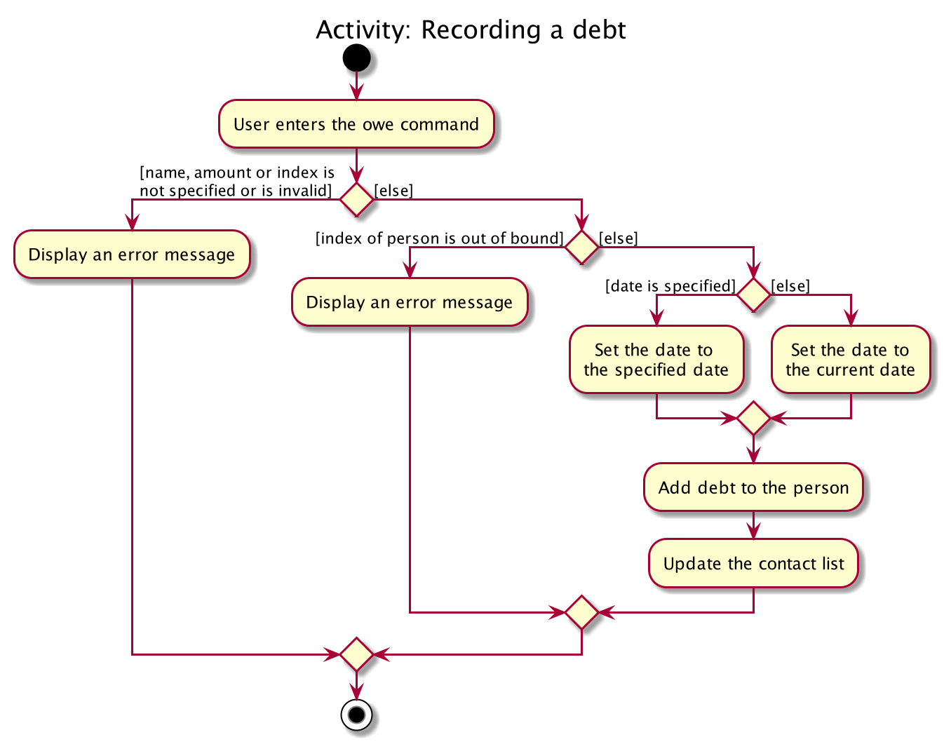 OweActivityDiagram