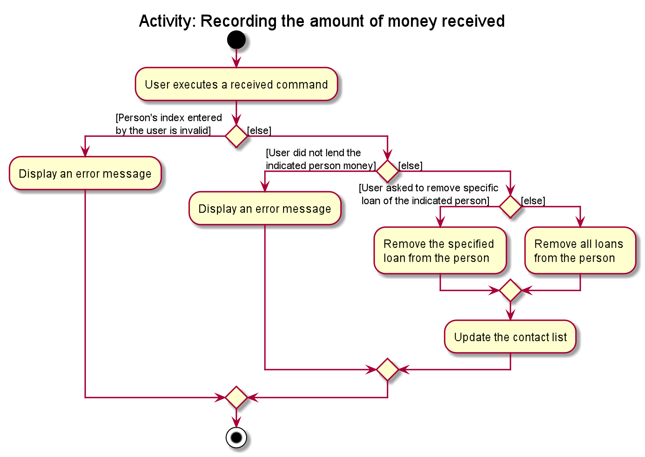 ReceivedActivityDiagram