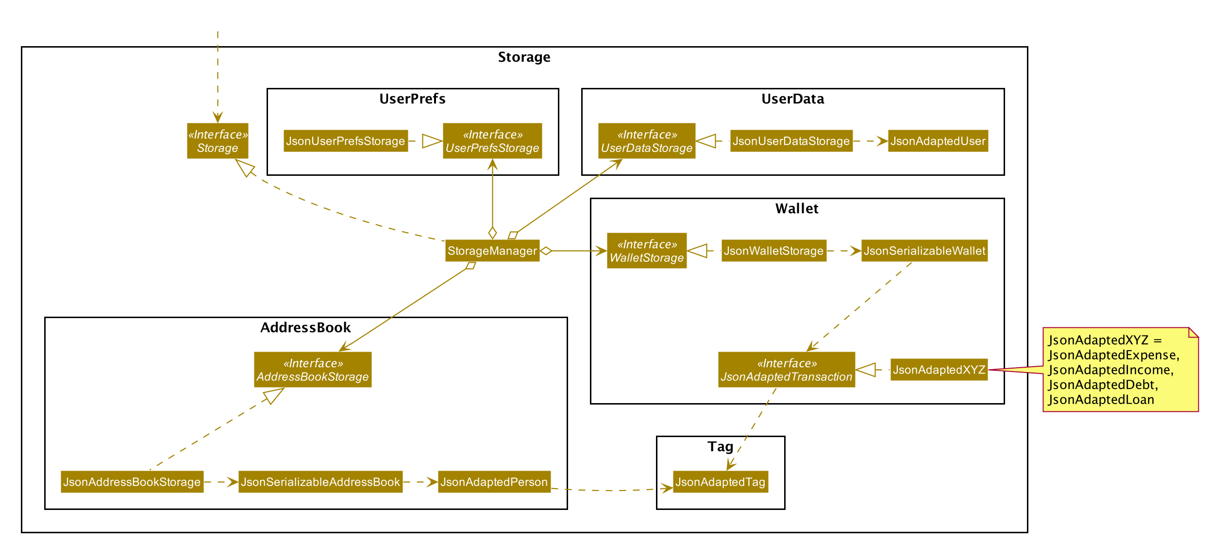 StorageClassDiagram