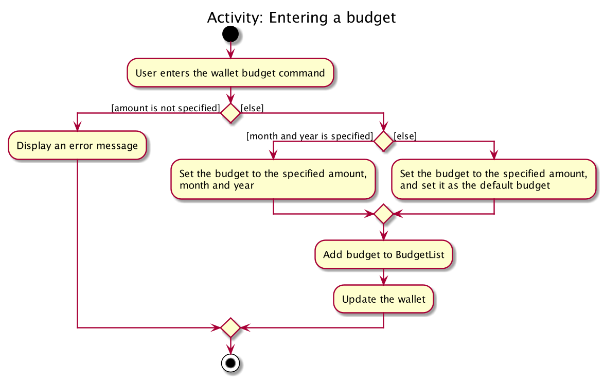 WalletBudgetActivityDiagram