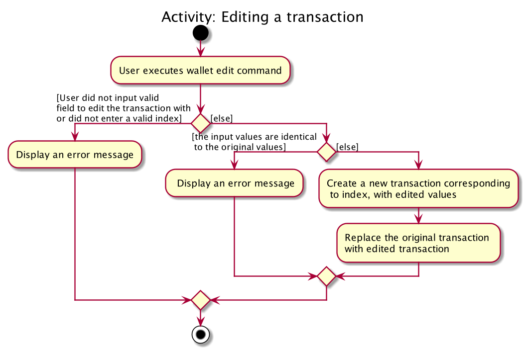 WalletEditActivityDiagram